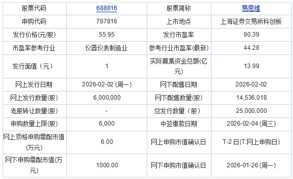 易思维网上发行最终中签率0.0222%