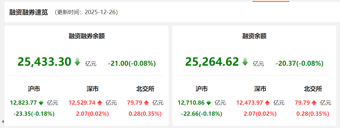 创业板两融余额减少44.98亿元
