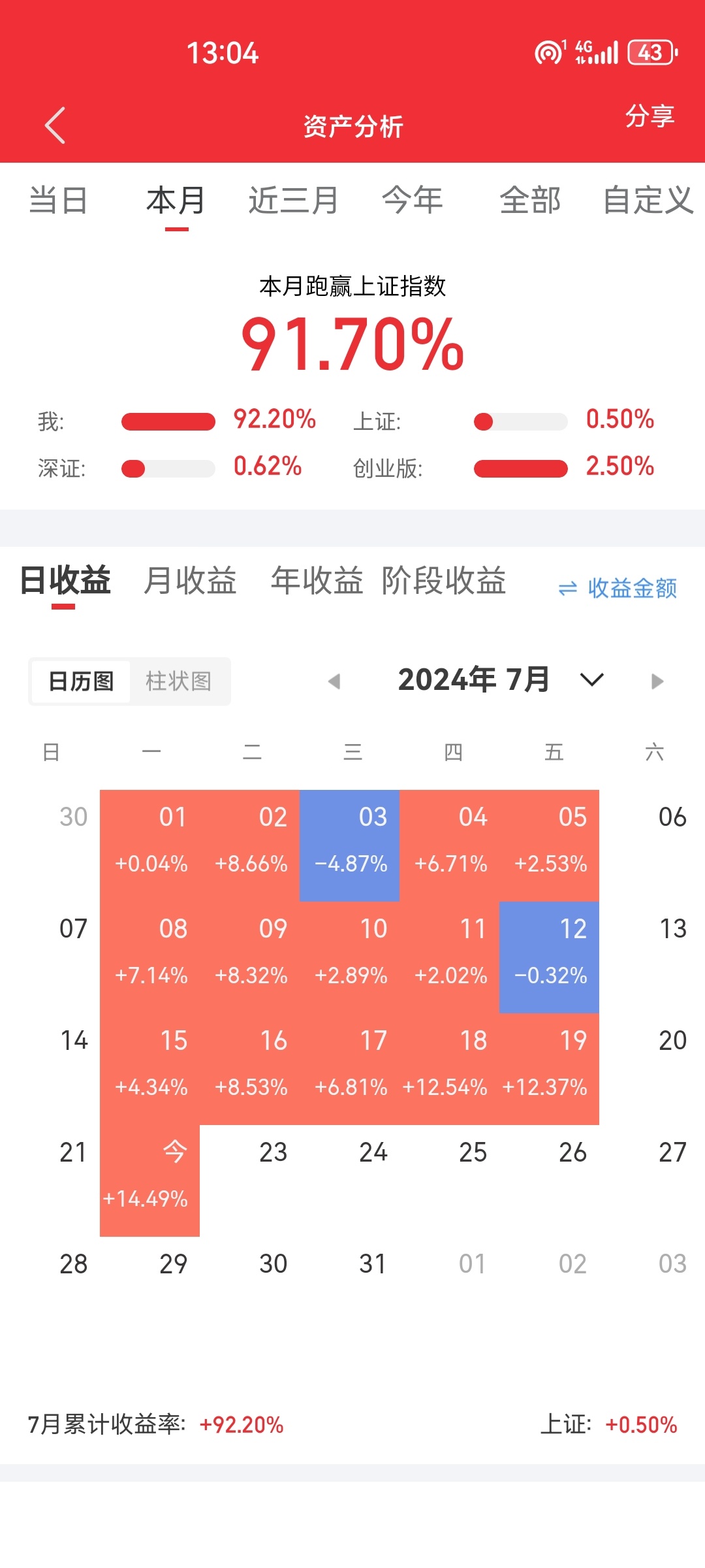 两融余额三连降 65股仍获杠杆资金大幅加仓