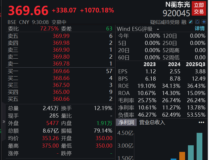 蘅东光盘中创历史新高