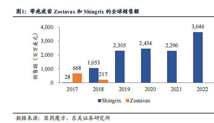 智飞生物:带状疱疹mRNA疫苗临床试验获批