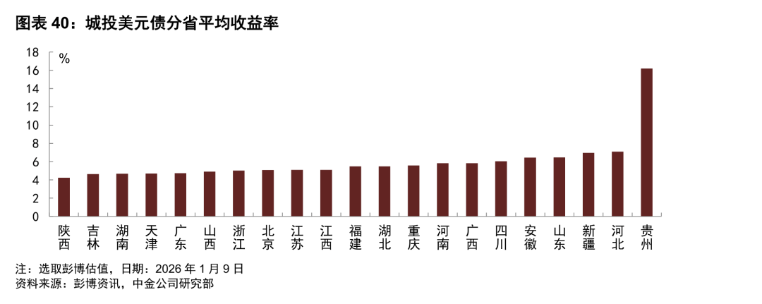 1月城投平台境外融资 “冷热不均”，美元债遇冷，点心债区域分化延续