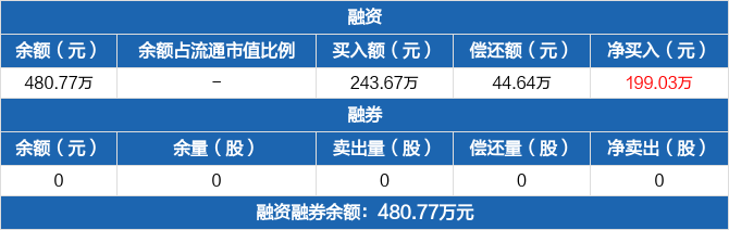 208股融资余额增幅超5%