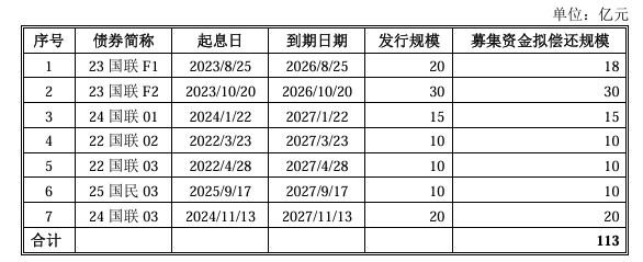 河南投资集团完成发行15亿元公司债，利率1.70％