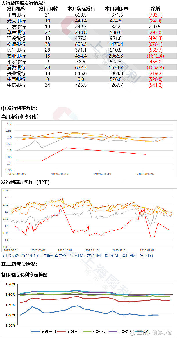 河南投资集团完成发行15亿元公司债，利率1.70％