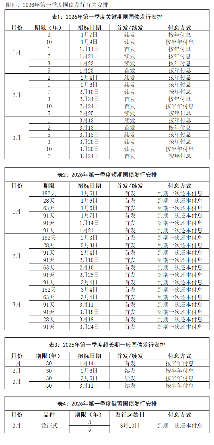 财政部拟发行1300亿元记账式附息国债,票面利率1.66%