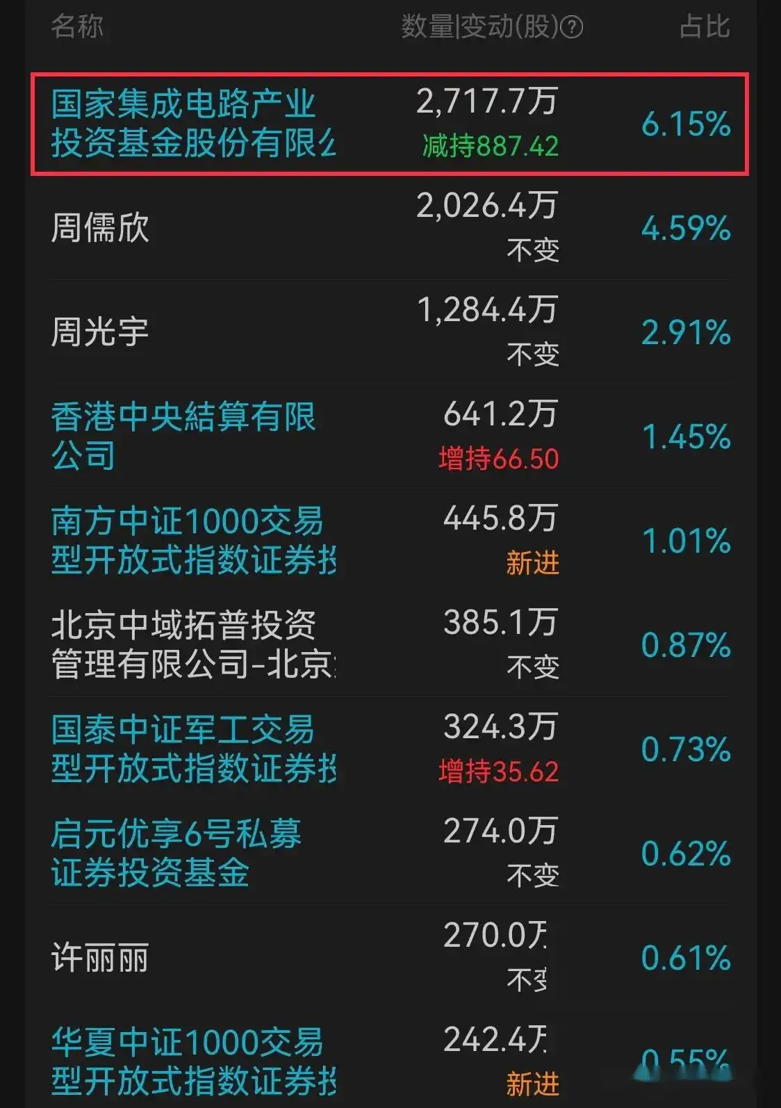 突发！国家大基金，减持！A股公司，刚刚公告！