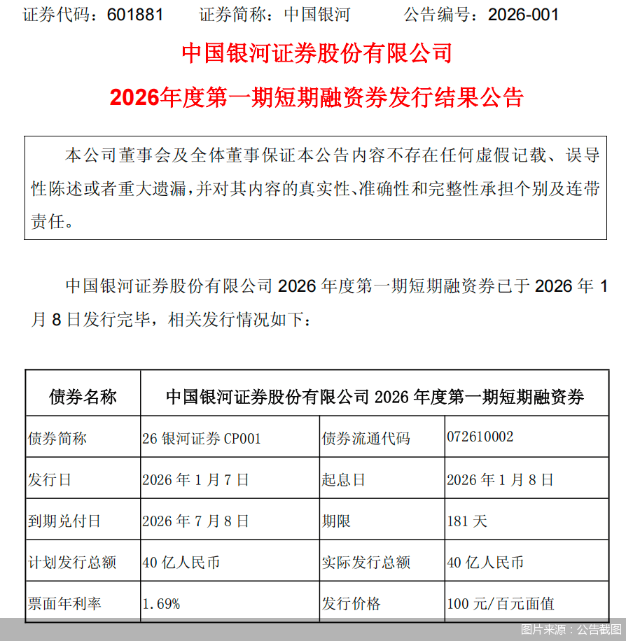 国金证券：完成发行10亿元短期融资券 票面利率1.69%
