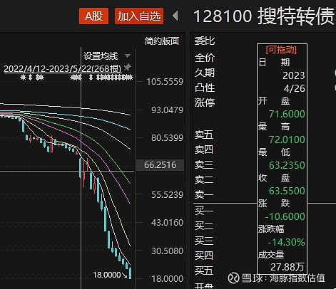 最后一天 这只转债不及时操作或亏损超45%