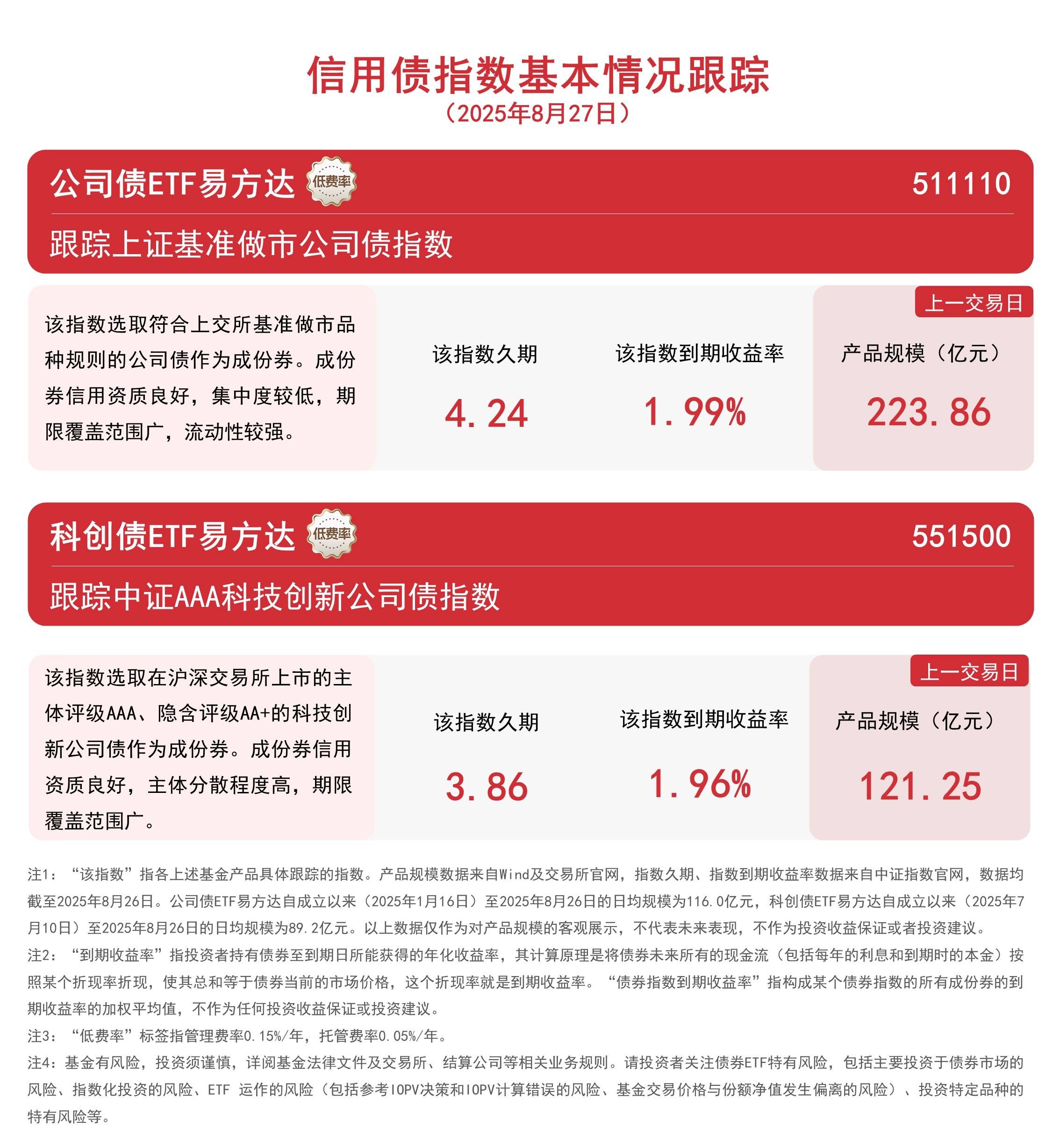 债市早参2月10日 | 暖意融融，10年期国债收益率下破1.8%；信用债ETF规模五周连降缩水逾千亿