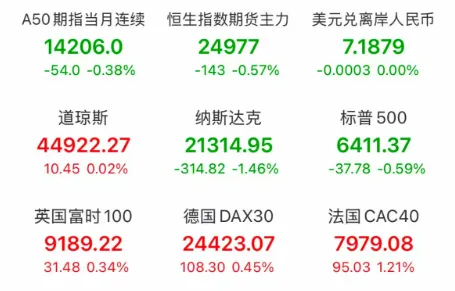 全球市场：美股三大指数收涨 道指续创历史新高 英伟达涨超2%