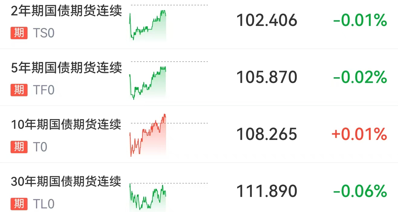 债市行情速递丨30年期国债期货主力合约收涨0.01%