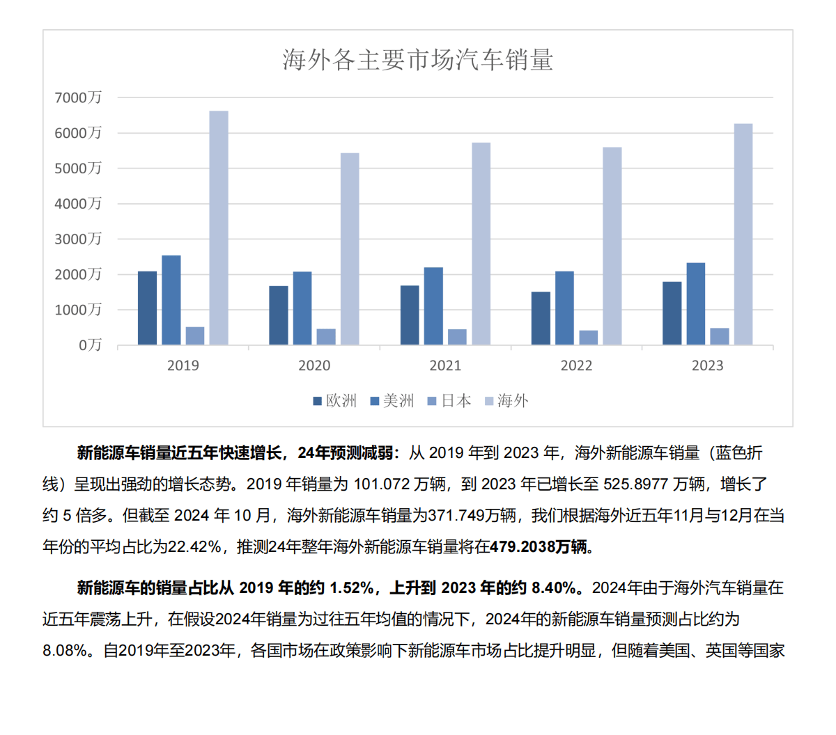 肯2025年新车销量增长19%
