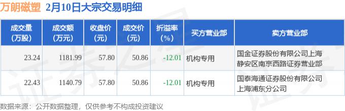 芯原股份发生8笔大宗交易 合计成交1.35亿元