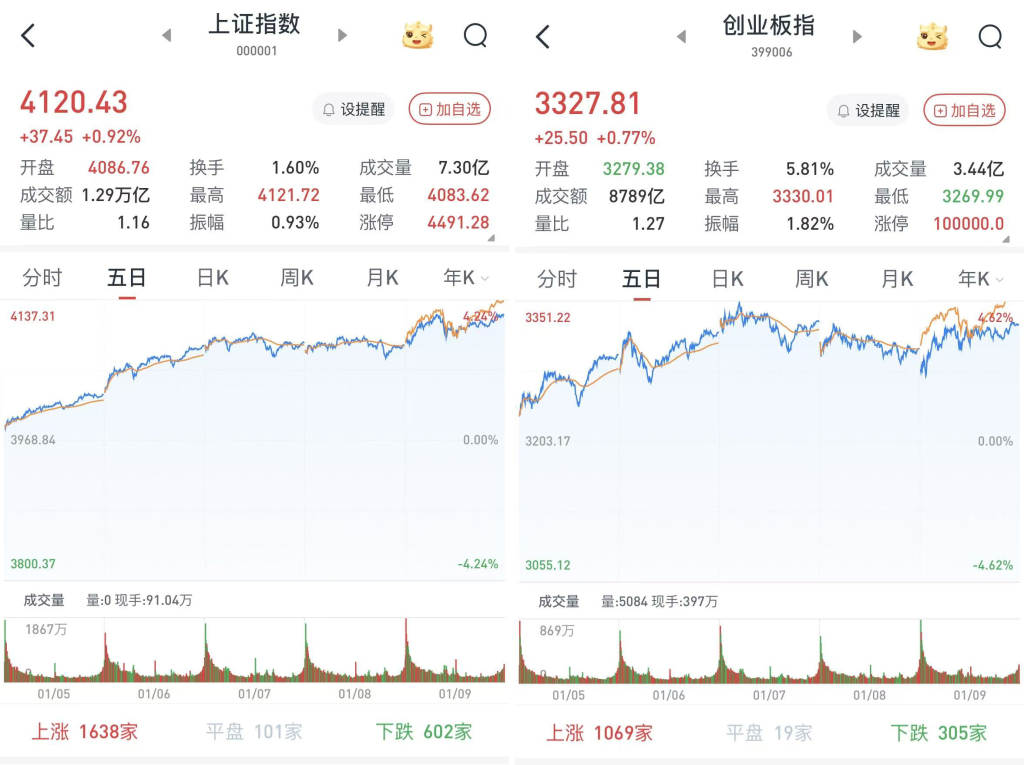 深股通今年累计成交突破5万亿元
