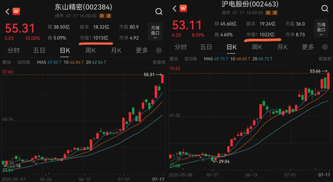 CPO概念冲高回落，东山精密跌超5%