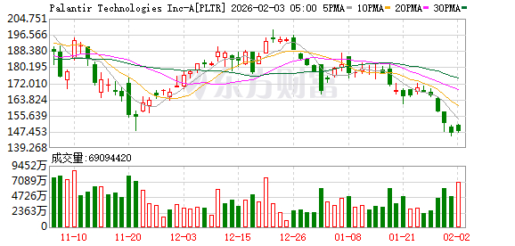 全球市场：美股三大指数收跌 存储概念股普涨 美光科技涨近10%