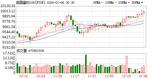 全球市场：美股三大指数收跌 存储概念股普涨 美光科技涨近10%