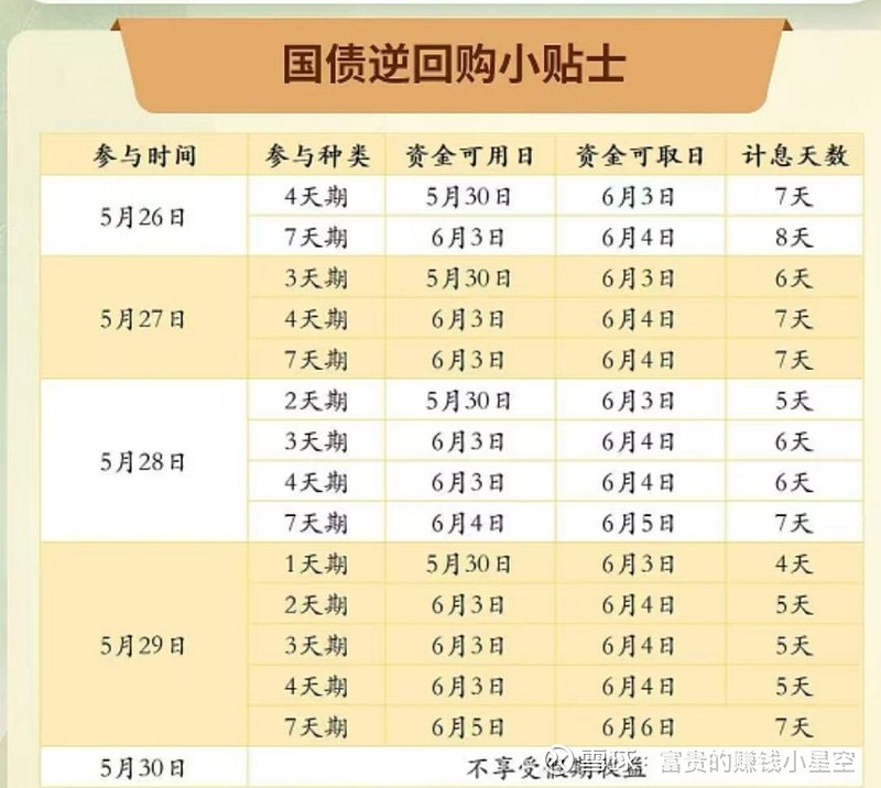 最后半天！春节“国债逆回购”发福利，1天赚11天利息
