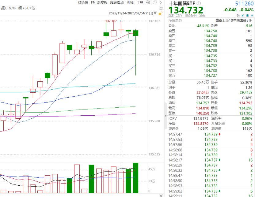 债市节前暖意回归：收益率下破1.8%后企稳，大行成买入主力