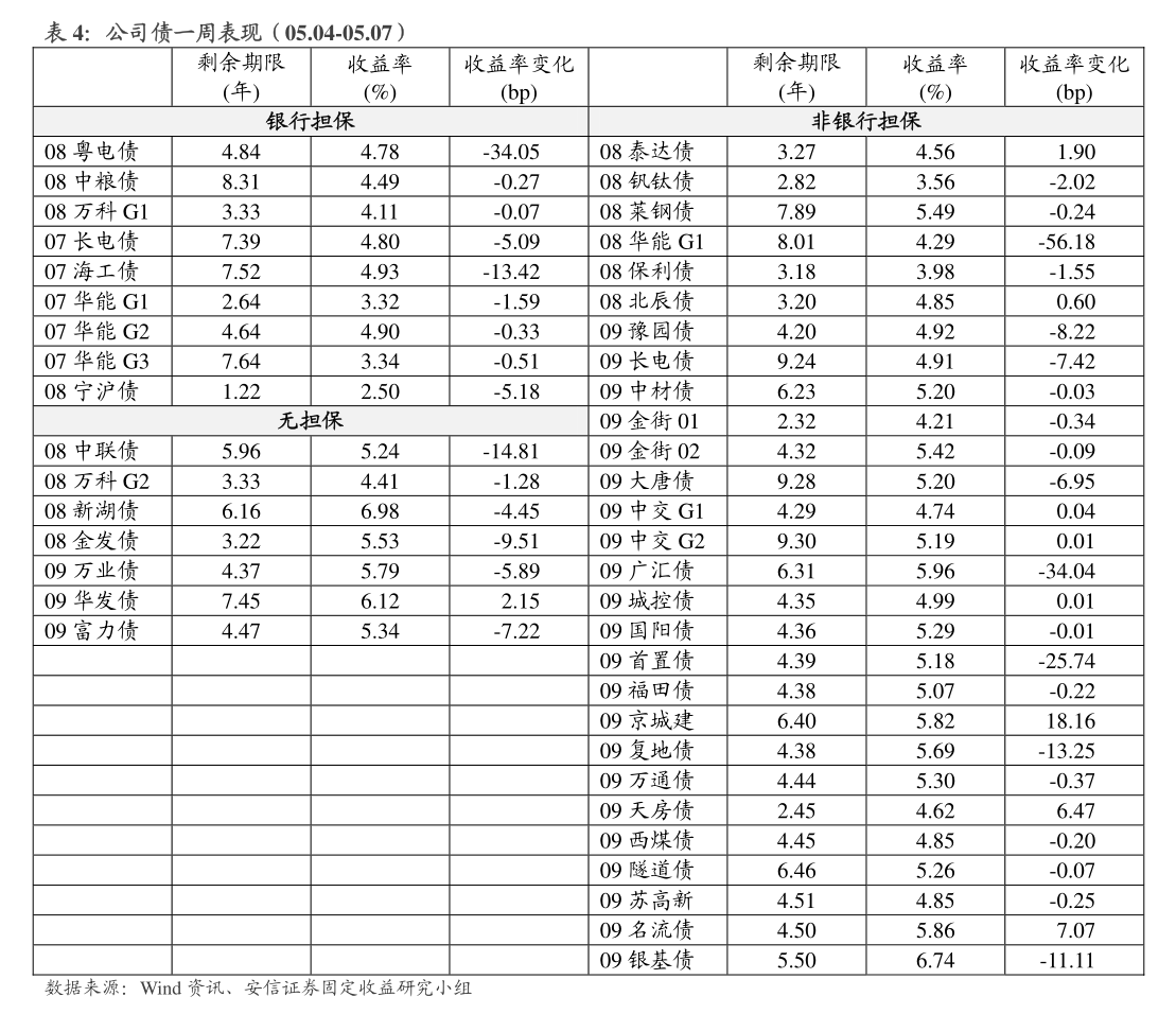2025年房企债券融资回暖 信用债仍是融资绝对主力
