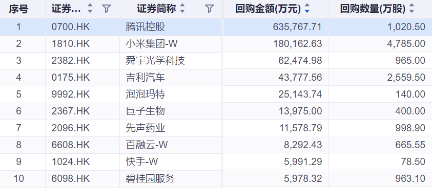 小米集团回购150万股B类股
