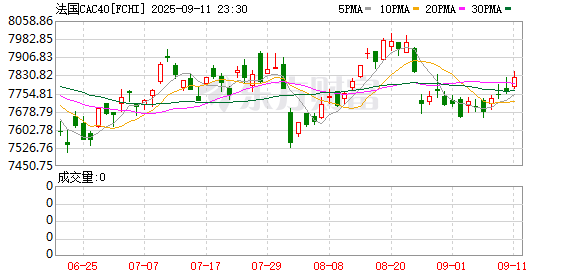 全球市场：美股三大指数小幅收涨 苹果涨超3% 纽约期金跌近3%