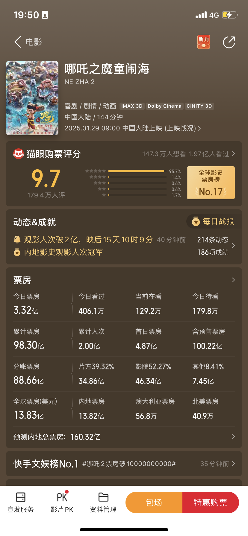 2026年春节档总票房突破29亿元