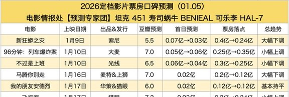 年内票房已破56亿！《飞驰人生3》断层领先，多部影片预测票房上调