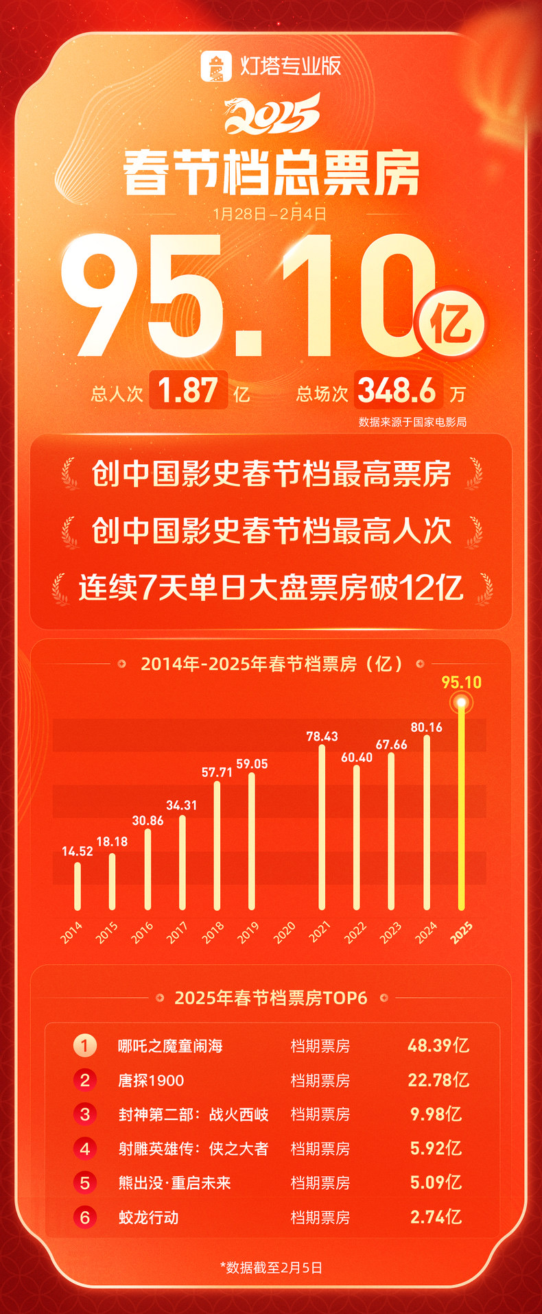 2026春节档总票房破38亿元