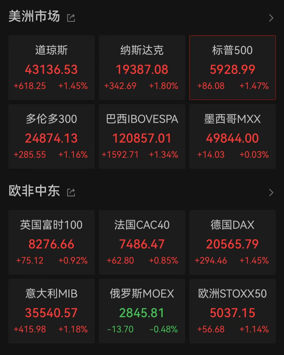 深夜，全线大涨！特朗普，重磅宣布！