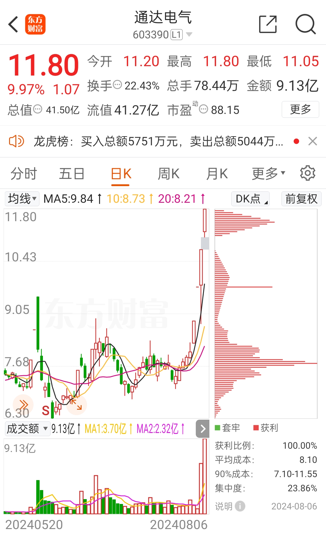 集体杀跌！刚刚，13.67万人爆仓！