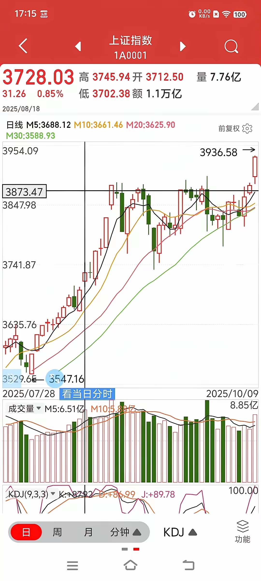 放量大涨 明天看回调