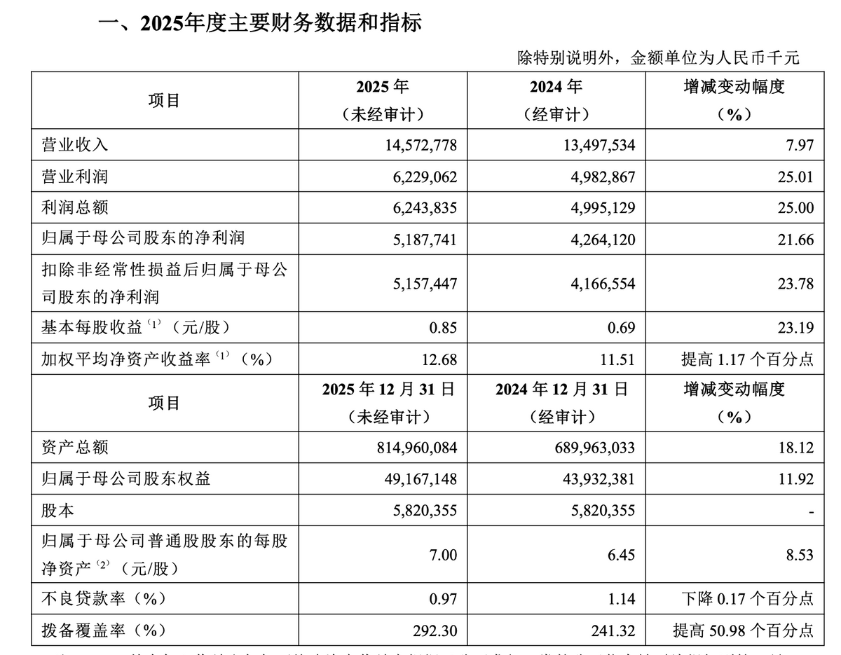 科创板业绩快报：8股2025年净利润增幅超50%