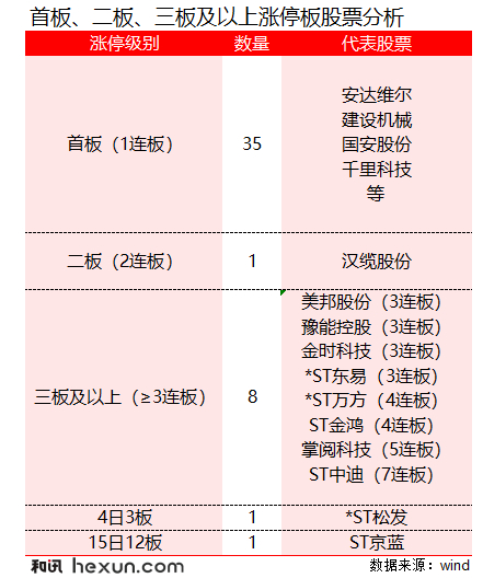 招商轮船录得4天3板