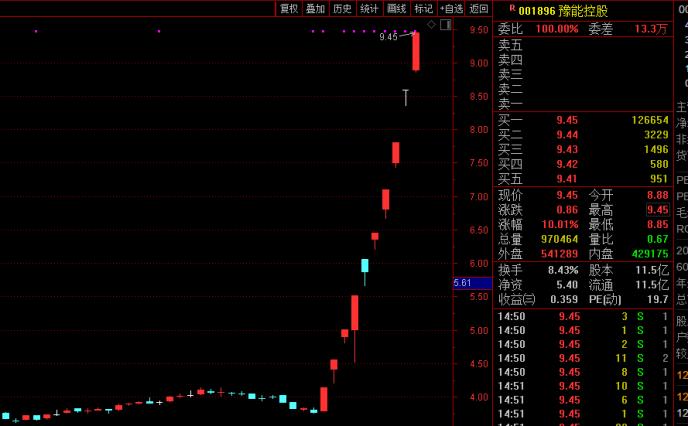 豫能控股连收6个涨停板