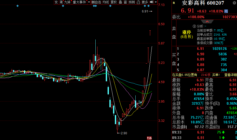 豫能控股连收6个涨停板