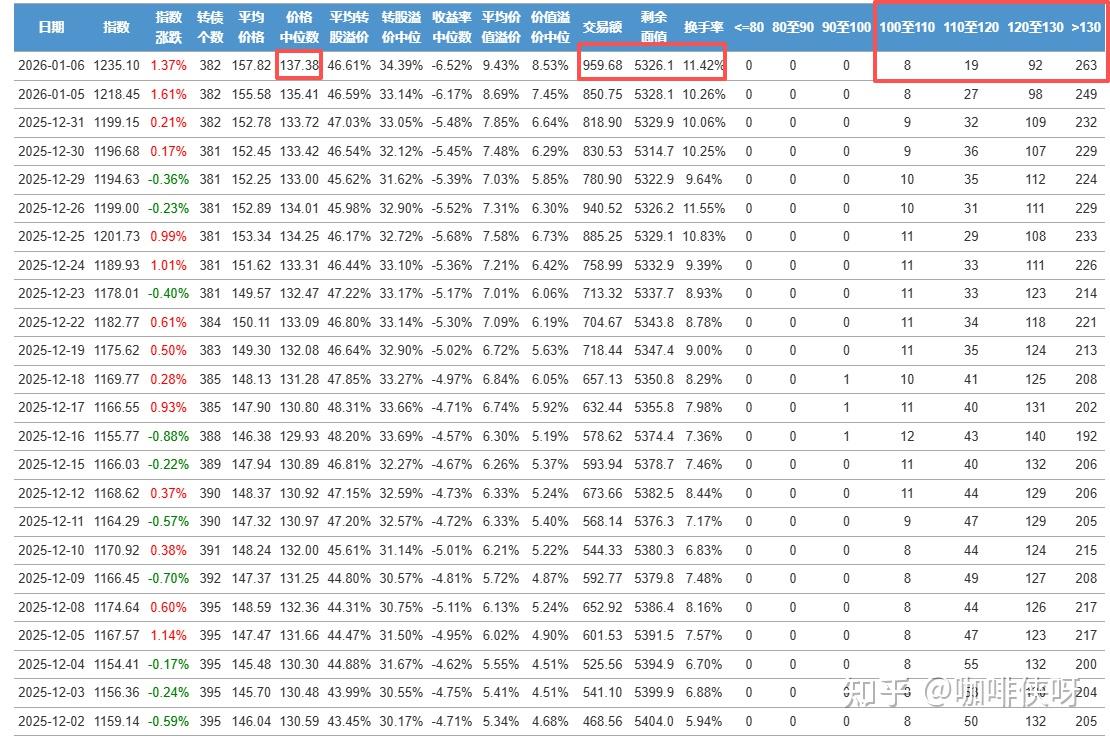 中证转债指数收跌1.03%，45只可转债收涨