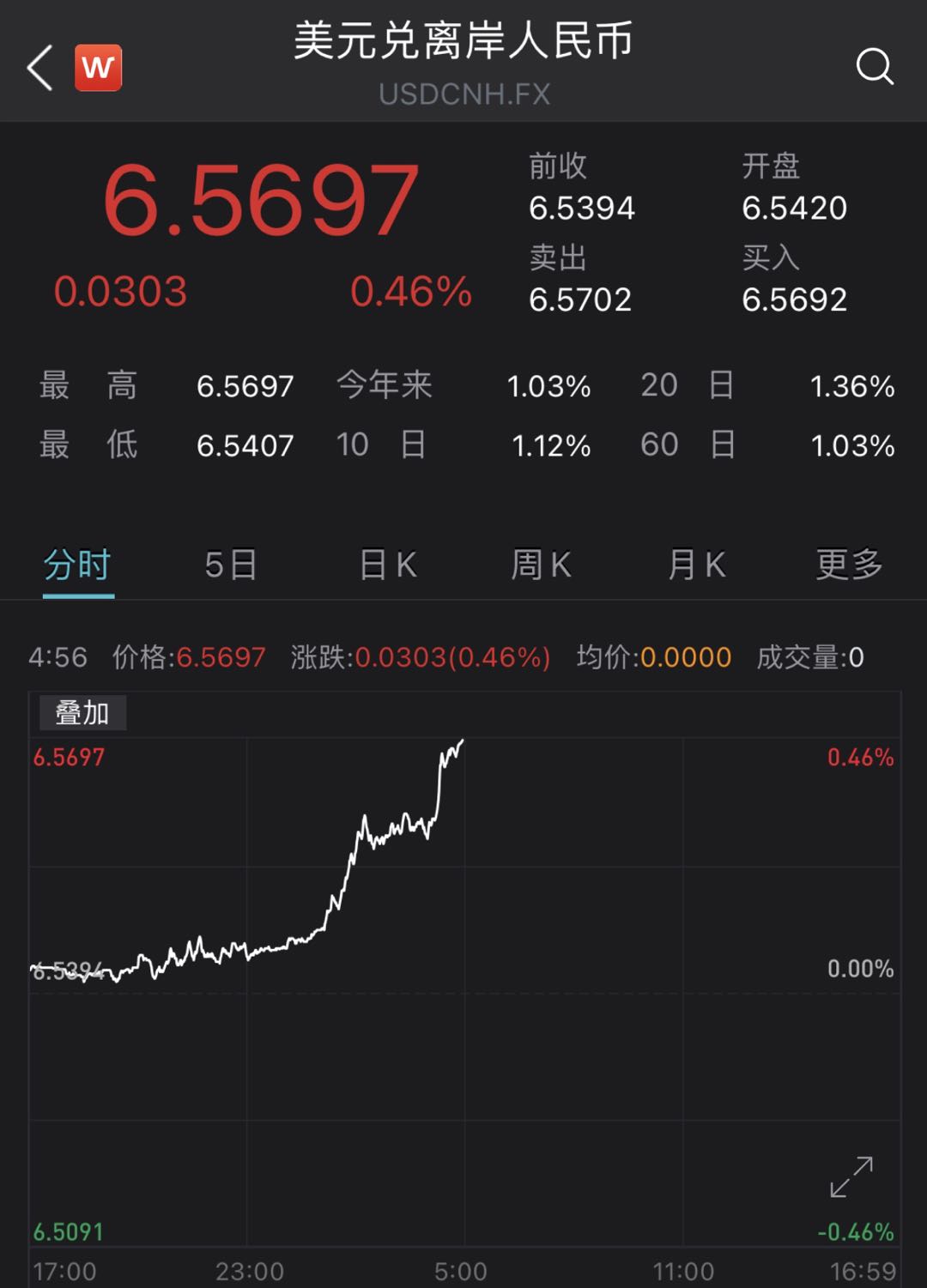 人民币对美元即期汇率升破6.85 马年已累计升值近1%