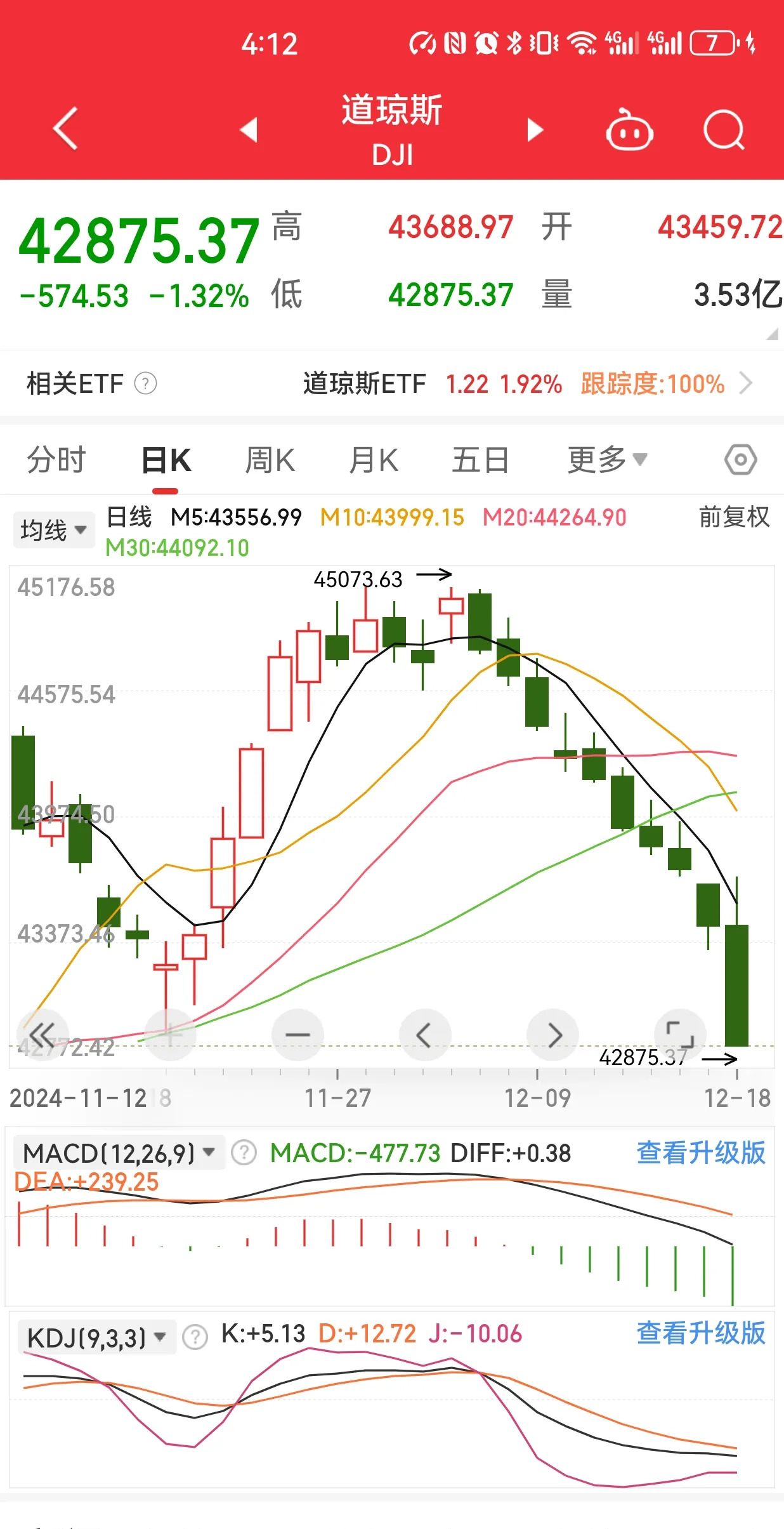纳斯达克综合指数跌超1%
