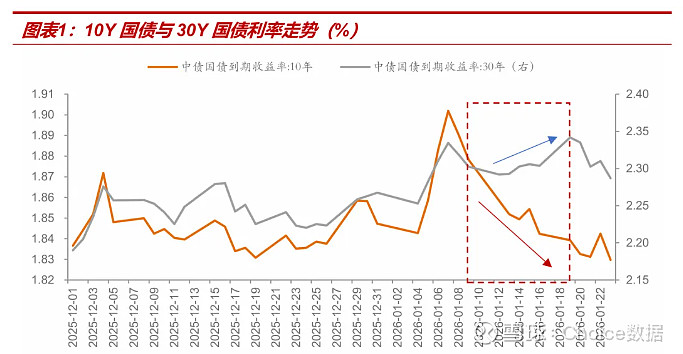 “资产荒”预期再起 30Y国债逼近2.25%；特朗普能否开启“黄金时代”？ | 债市日报02.26
