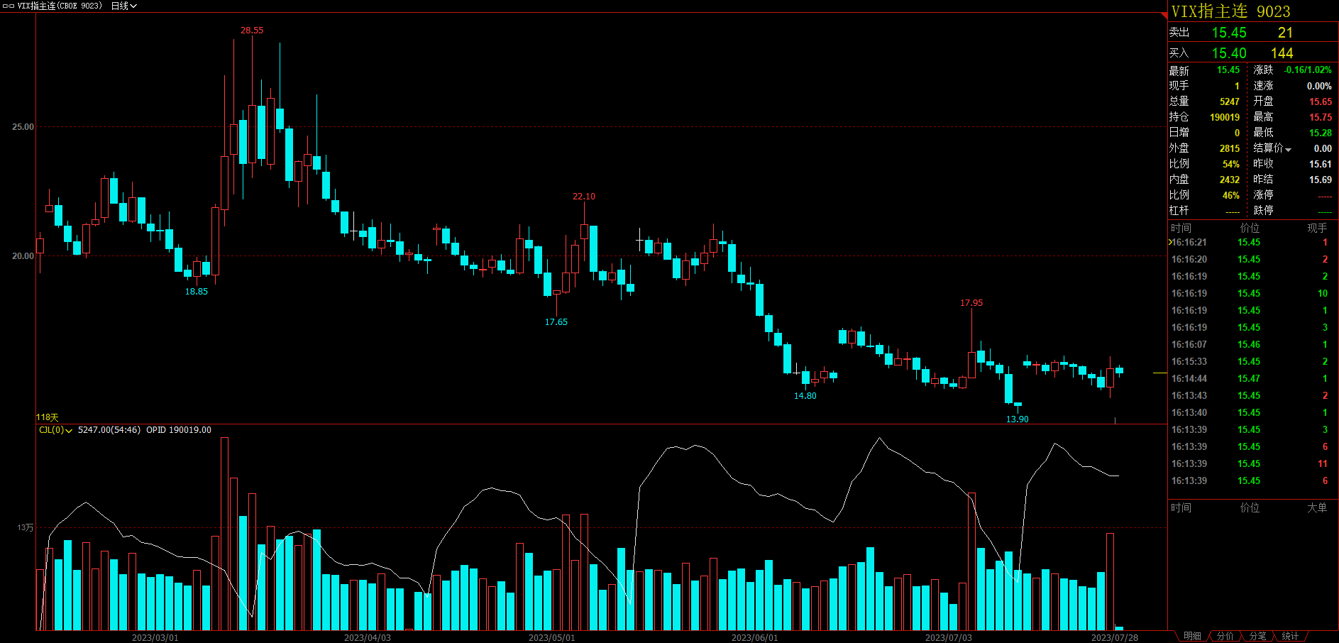 法国10年期国债收益率跌3.2个基点