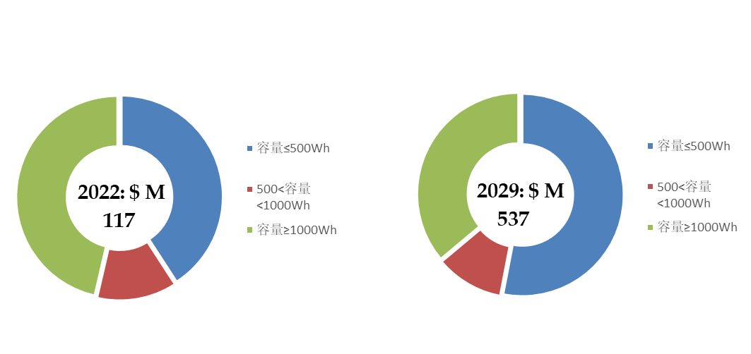 非洲太阳能装机容量在2025年创纪录后，预计到2029年将增长至六倍以上