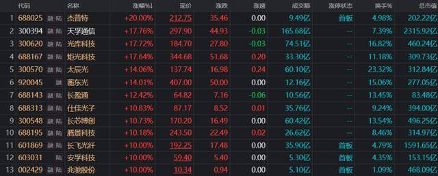 天孚通信：会长期关注各类新技术趋势的演进变化