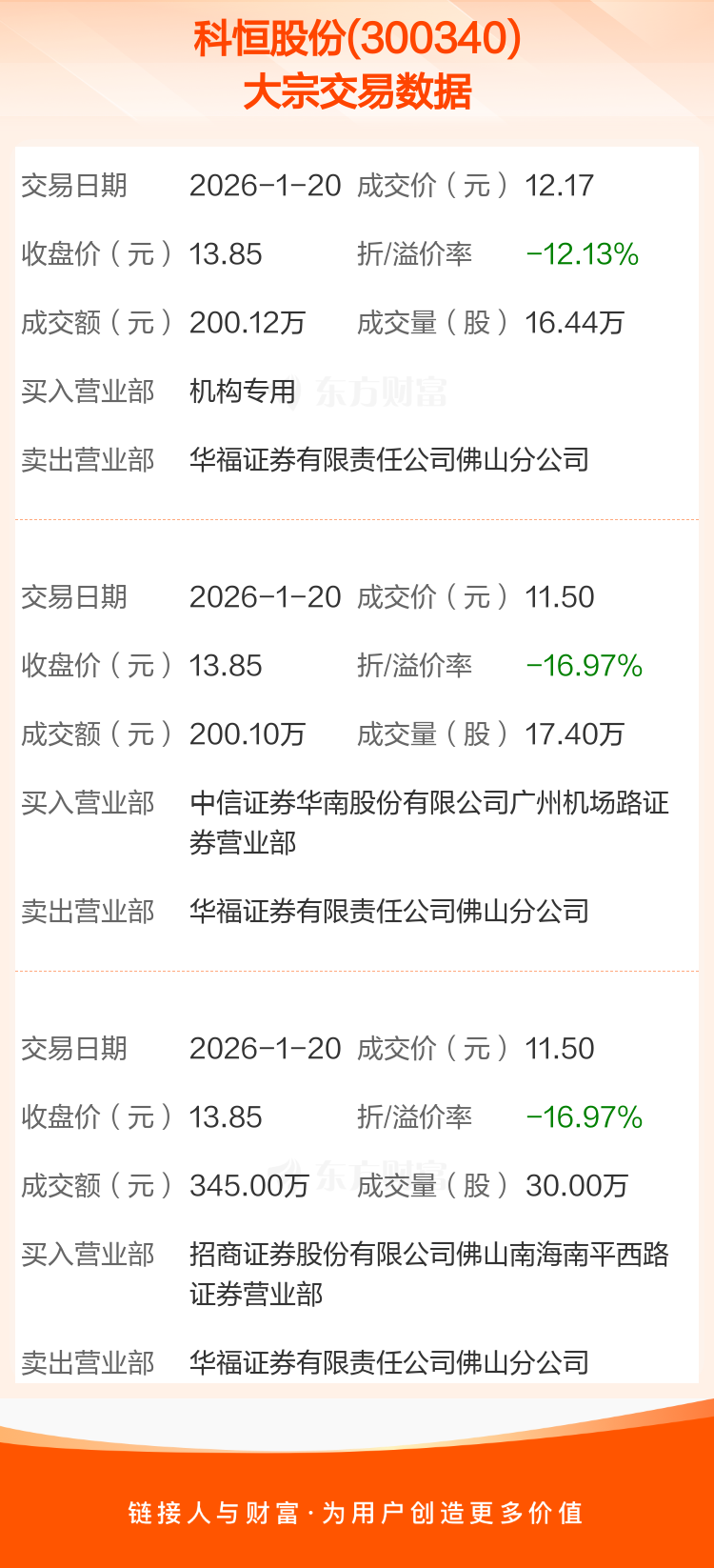 三美股份发生24笔大宗交易 合计成交1.07亿元