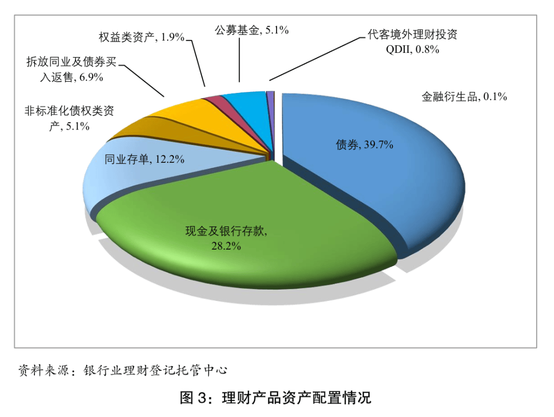 近四成纯固收长盈理财加权年化收益超3%，冠亚军产品准入门槛较高
