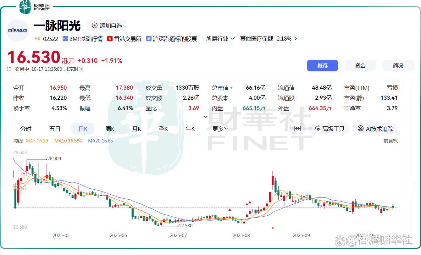 AI医疗迈入规模化落地期