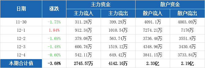 中韩自贸区概念下跌4.22%,主力资金净流出10股