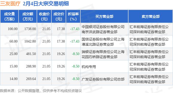 翔宇医疗现26笔大宗交易 总成交金额8283.65万元