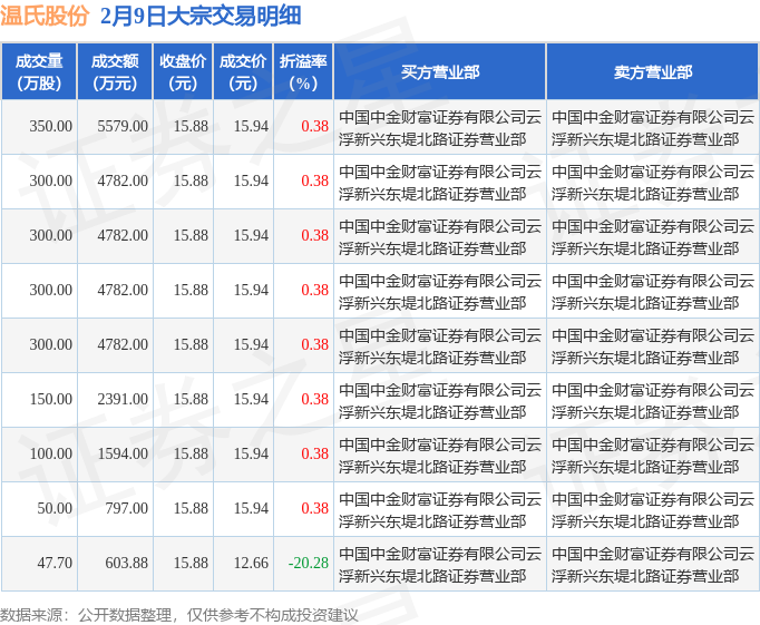 温氏股份：2月销售肉猪收入39.56亿元 同比下降15.58%